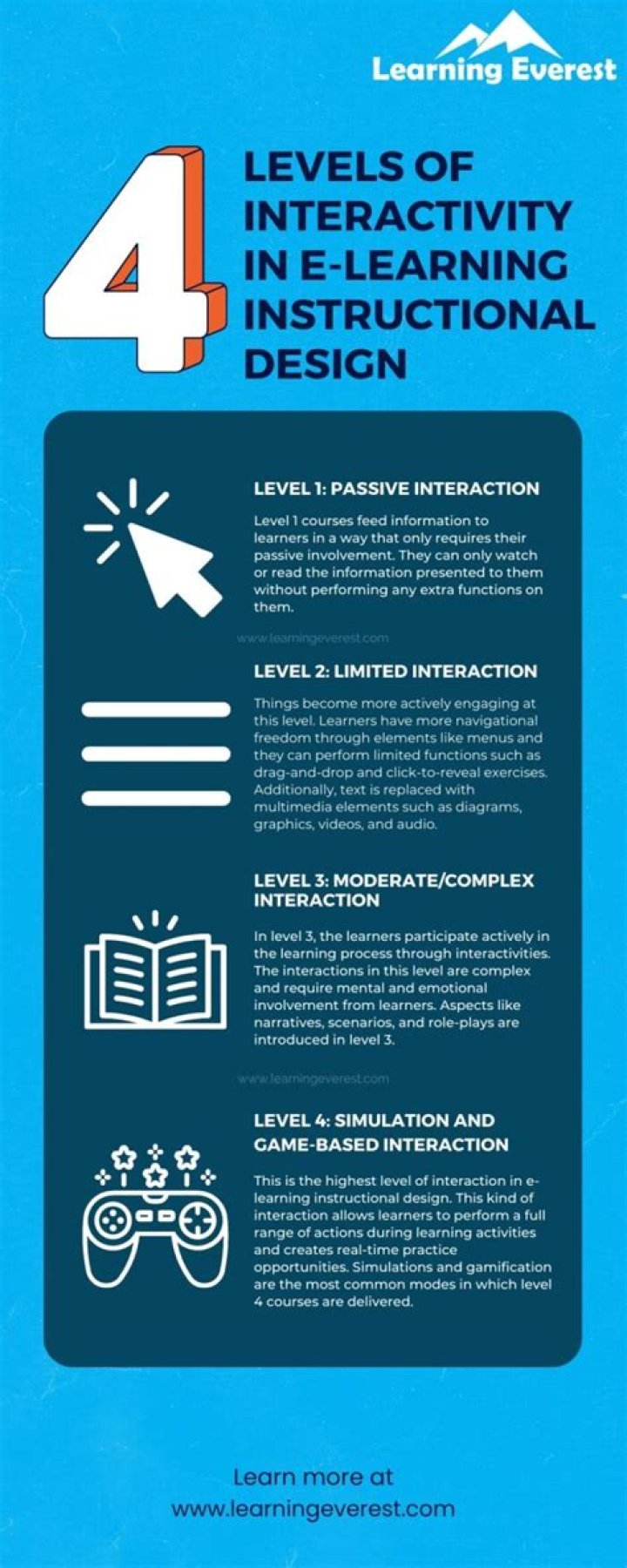 What are the levels of interactivity?