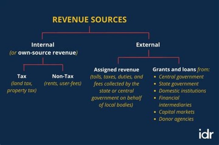 What are the non tax sources of government revenue?