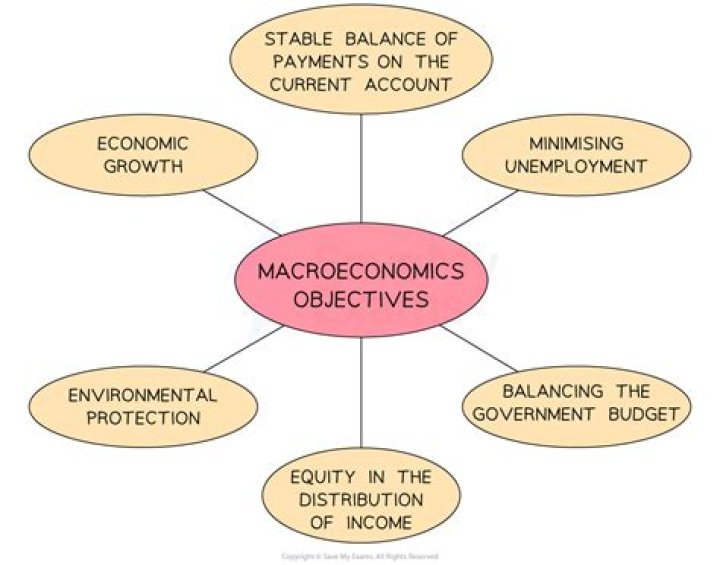 What are the objectives of economic policy?