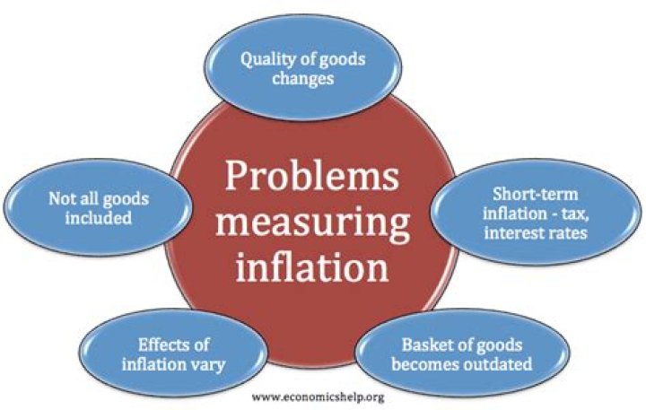 What are the problems in measuring CPI?