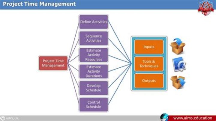 What are the processes involved in project time schedule management?