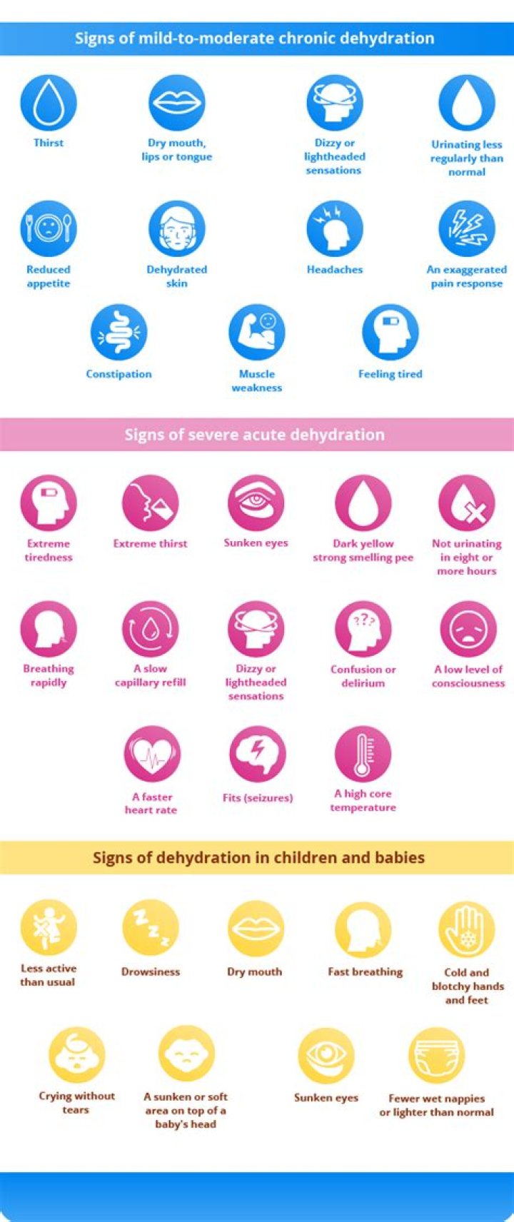 What are the signs and symptoms of dehydration?