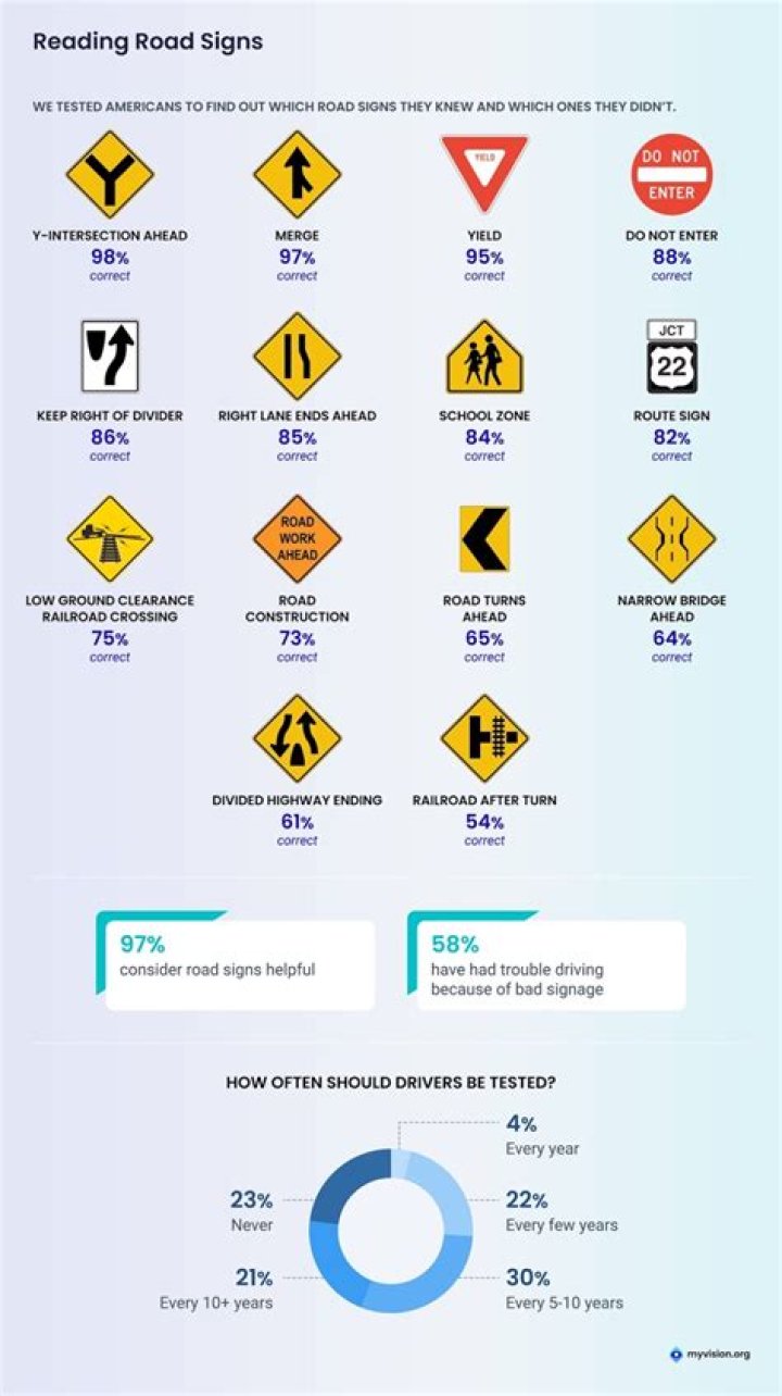 What are the signs on the road called?