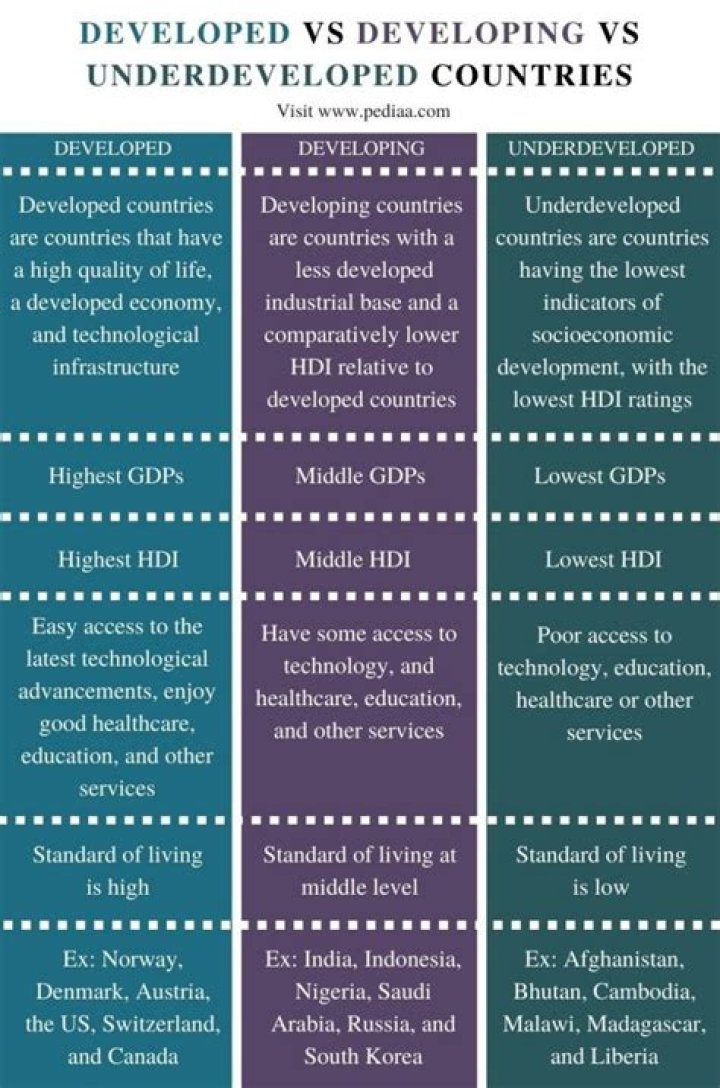 What are the similarities between developed countries and developing countries?