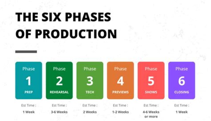 What are the stages of production?