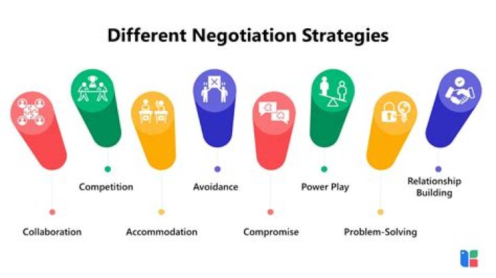 What are the successful strategies of negotiation?