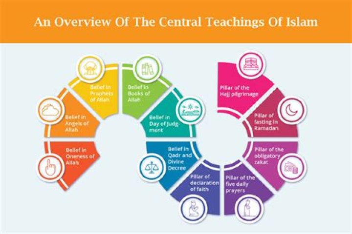 What are the teachings of Islam?