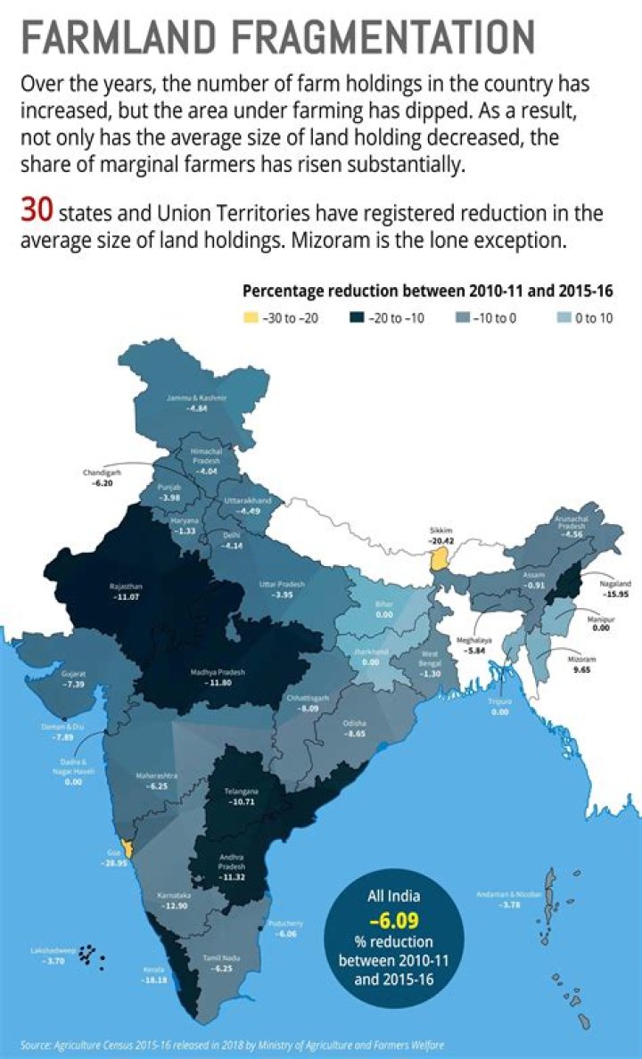 What are the three major land reforms?
