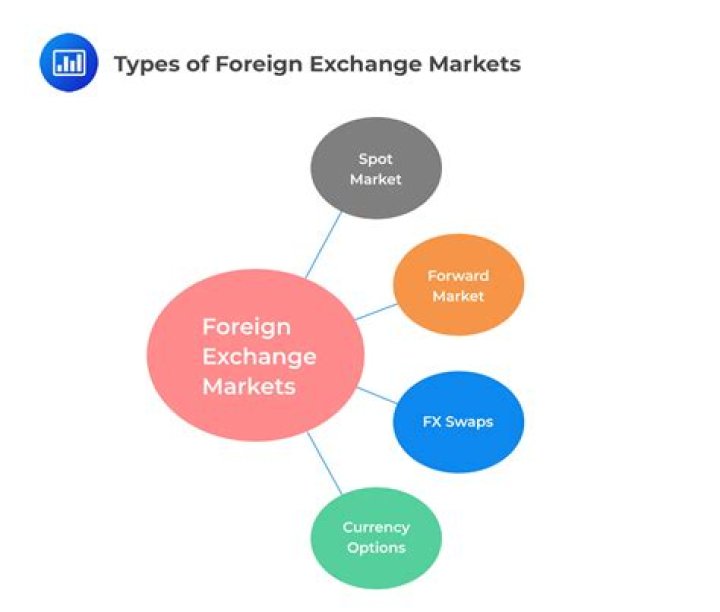 What are the three types of foreign exchange?