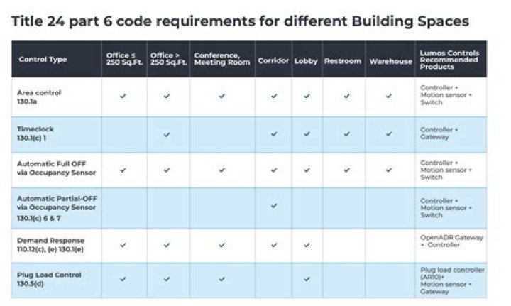 What are the Title 24 requirements?