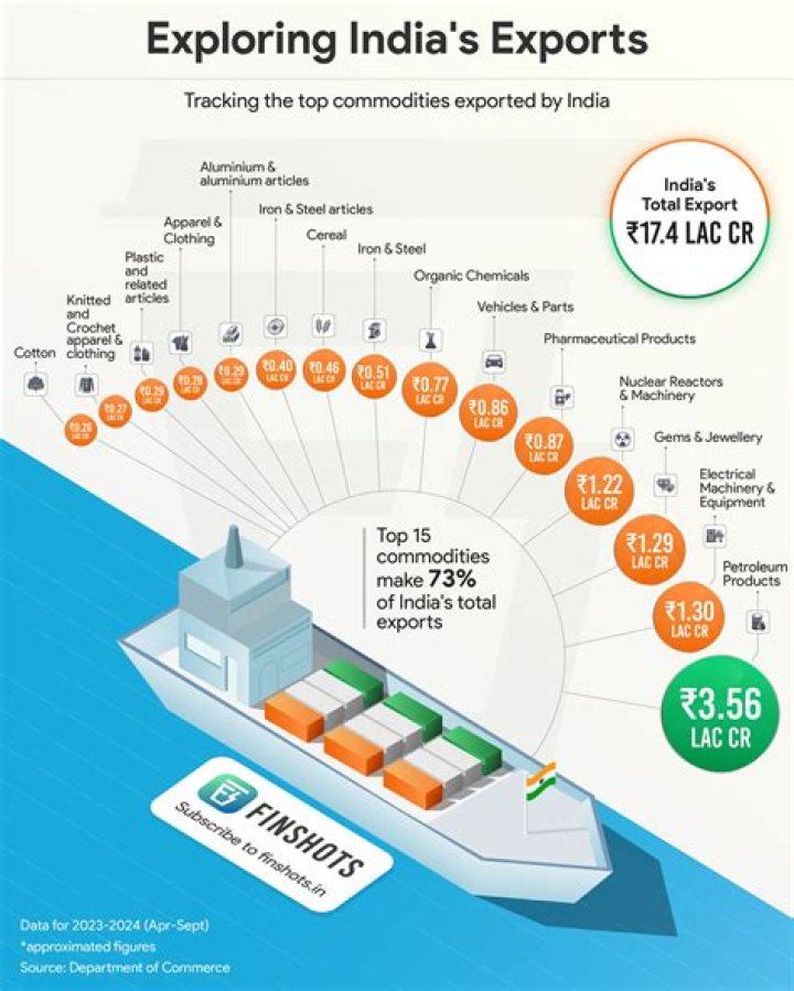 What are the top 5 exports of Indonesia?