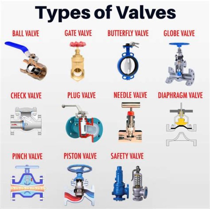 What are the types of gas fittings?