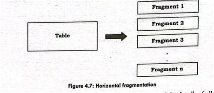 What are the types of horizontal fragmentation?