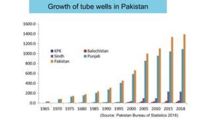 What are tube wells explain the reason for the increasing demand of tube wells in Pakistan?