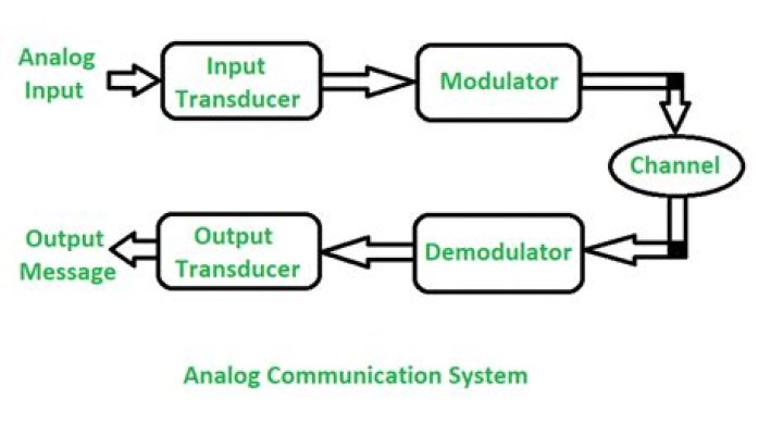 What are types of analog communication?