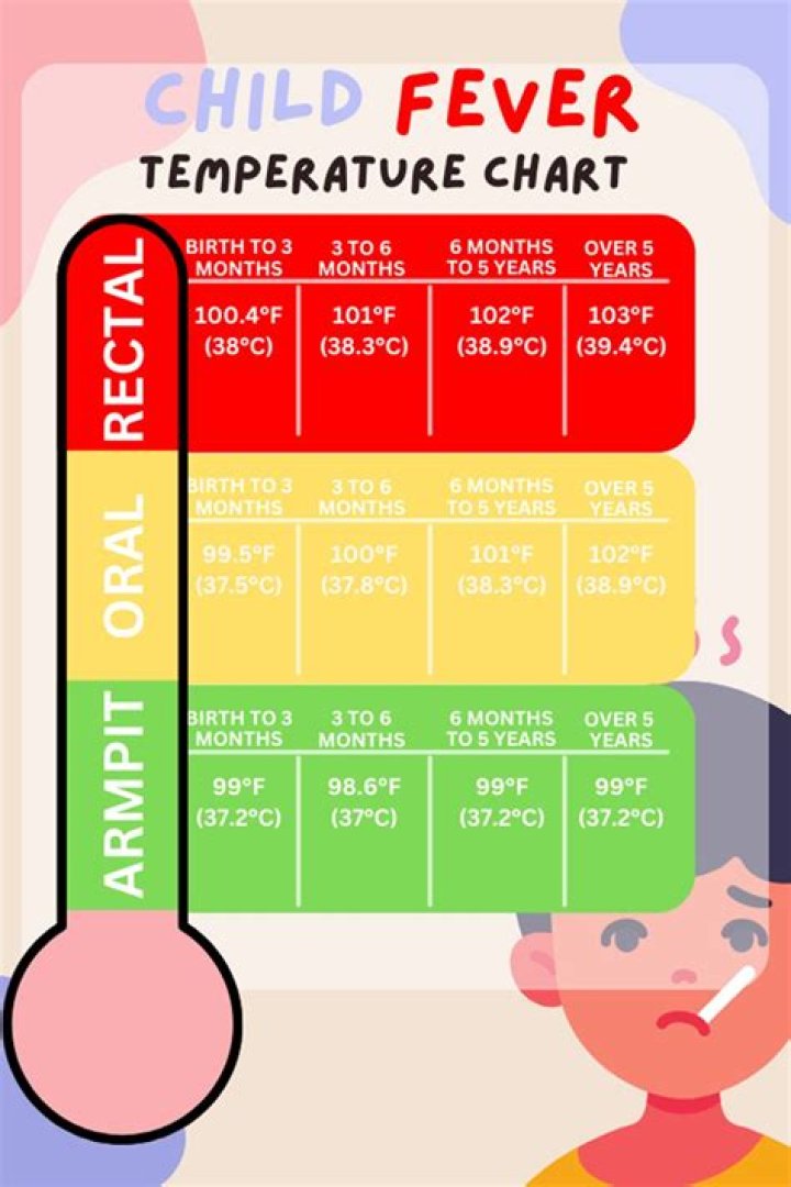 What armpit temperature is considered a fever?
