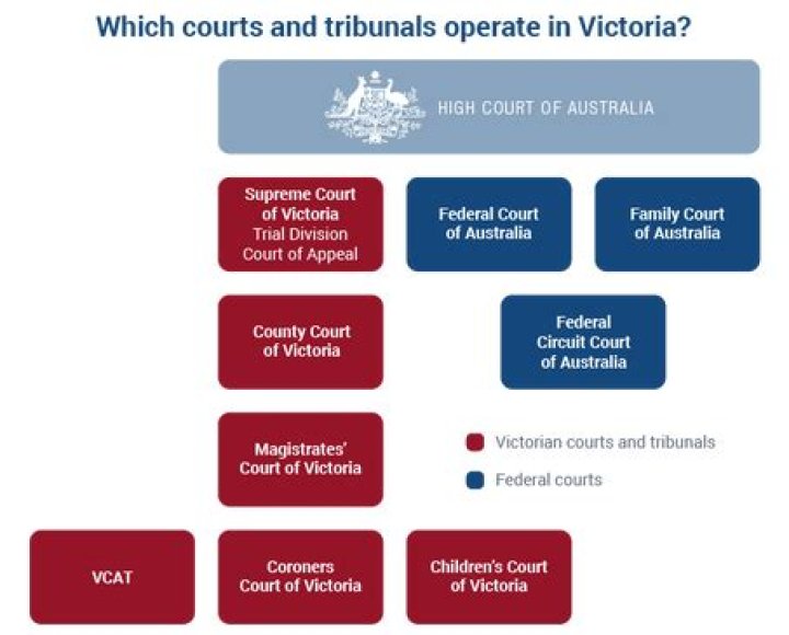 What cases are heard in the magistrates Court of Victoria?