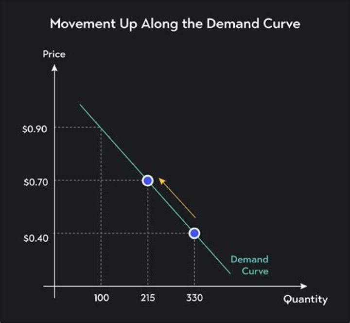 What causes a shift along the demand curve?