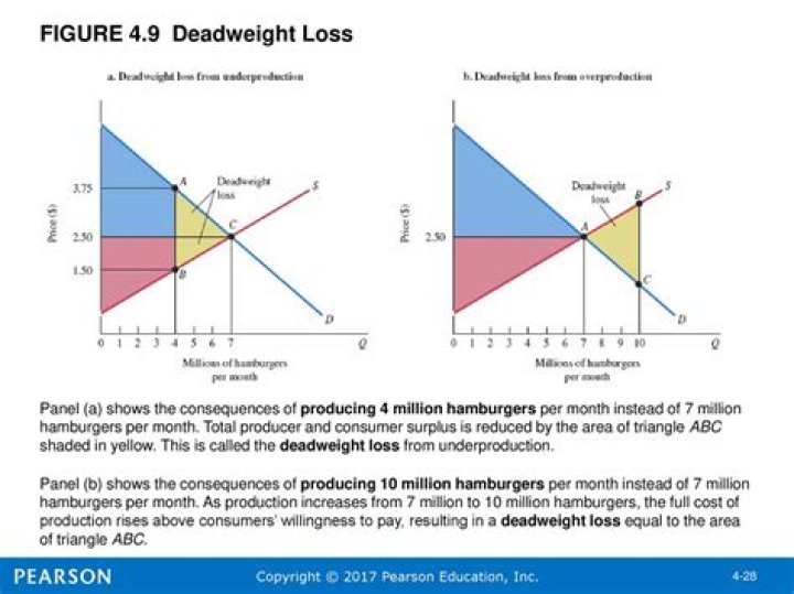 What causes deadweight loss?