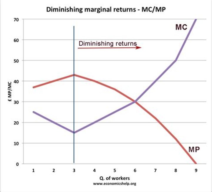 What causes diminishing marginal returns?