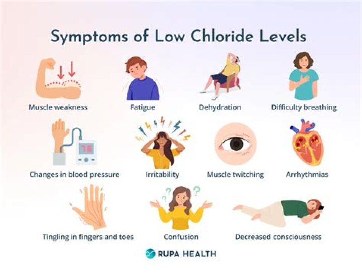 What causes low chloride in urine?