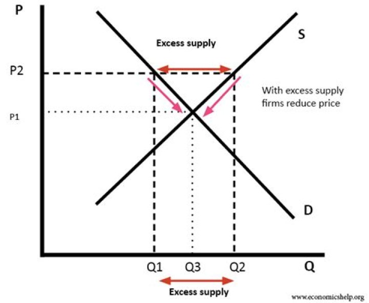 What causes supply to increase?
