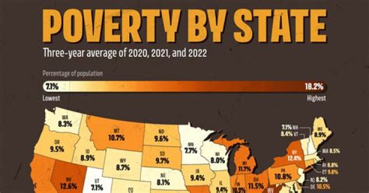 What city has the lowest poverty rate?