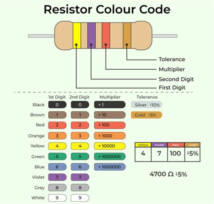 What color is a 3 ohm resistor?