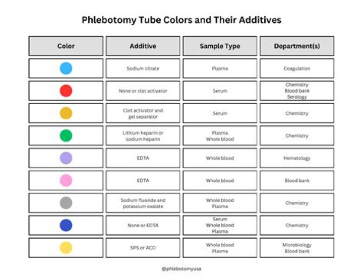 What color tube is used for triglycerides?