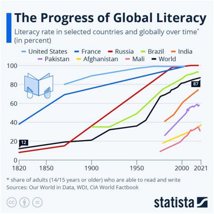 What country is number 1 in literacy?