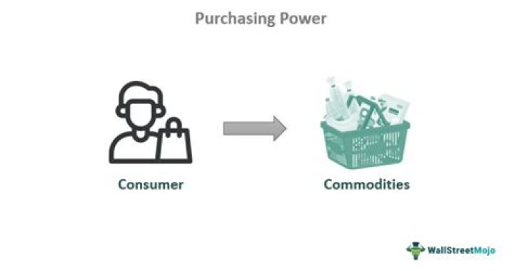 What determines the purchasing power of a consumer?