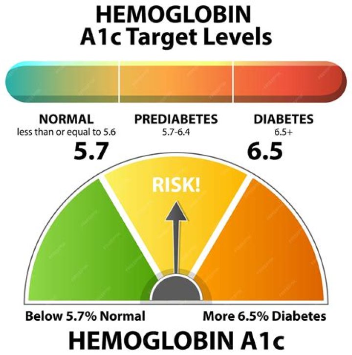 What diagnosis will cover a hemoglobin A1C?