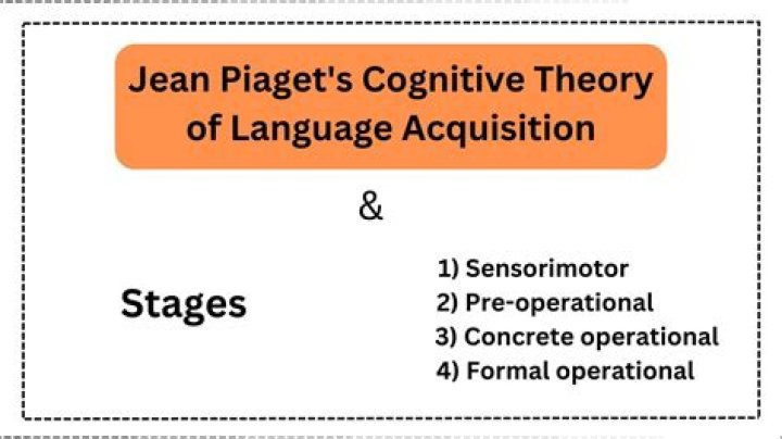 What did Piaget say about language and thought?