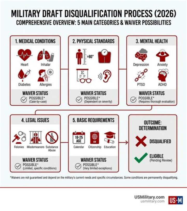 What disqualifies you from the National Guard?