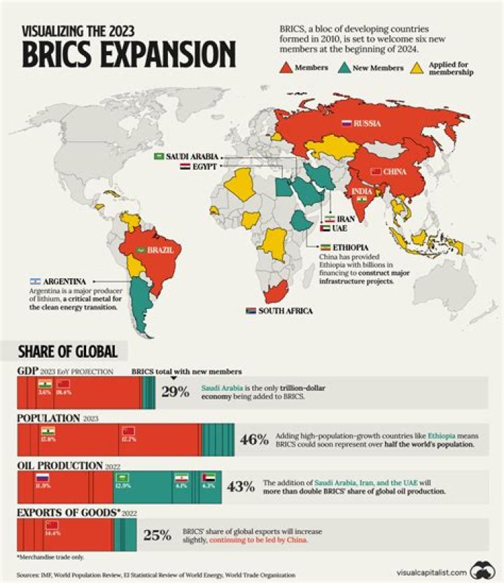 What do BRIC countries have in common?