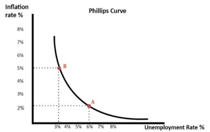 What do economists call the simultaneous occurrence of high inflation and high unemployment?