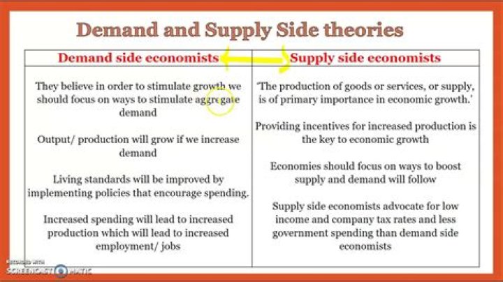 What do supply-side economists believe?