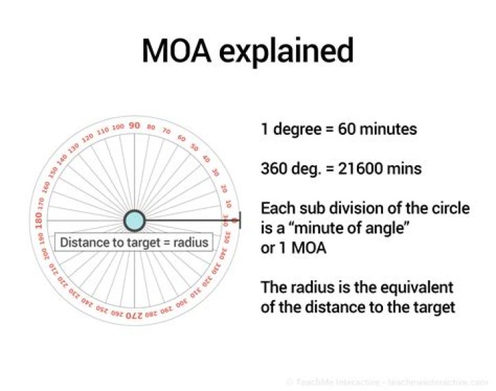What does 3 MOA mean on a scope?