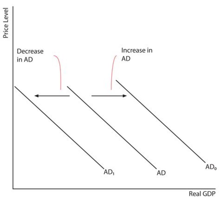 What does a decrease in real GDP mean?