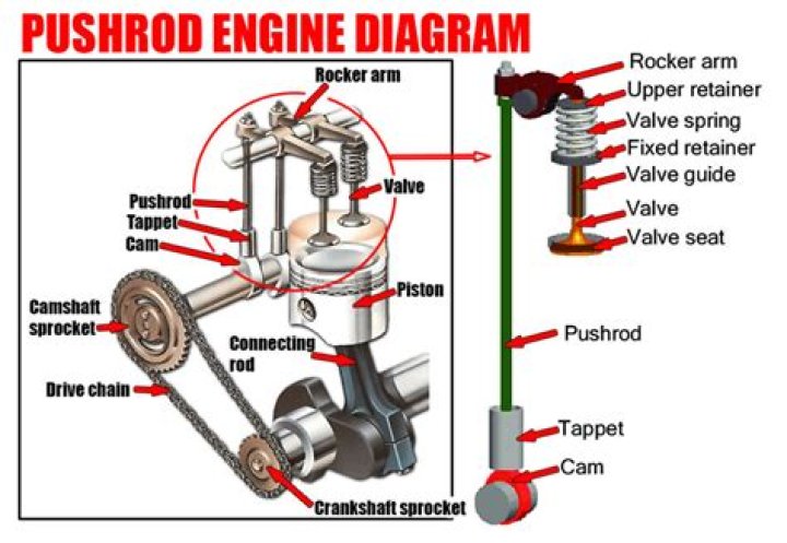 What does a valve push rod do?
