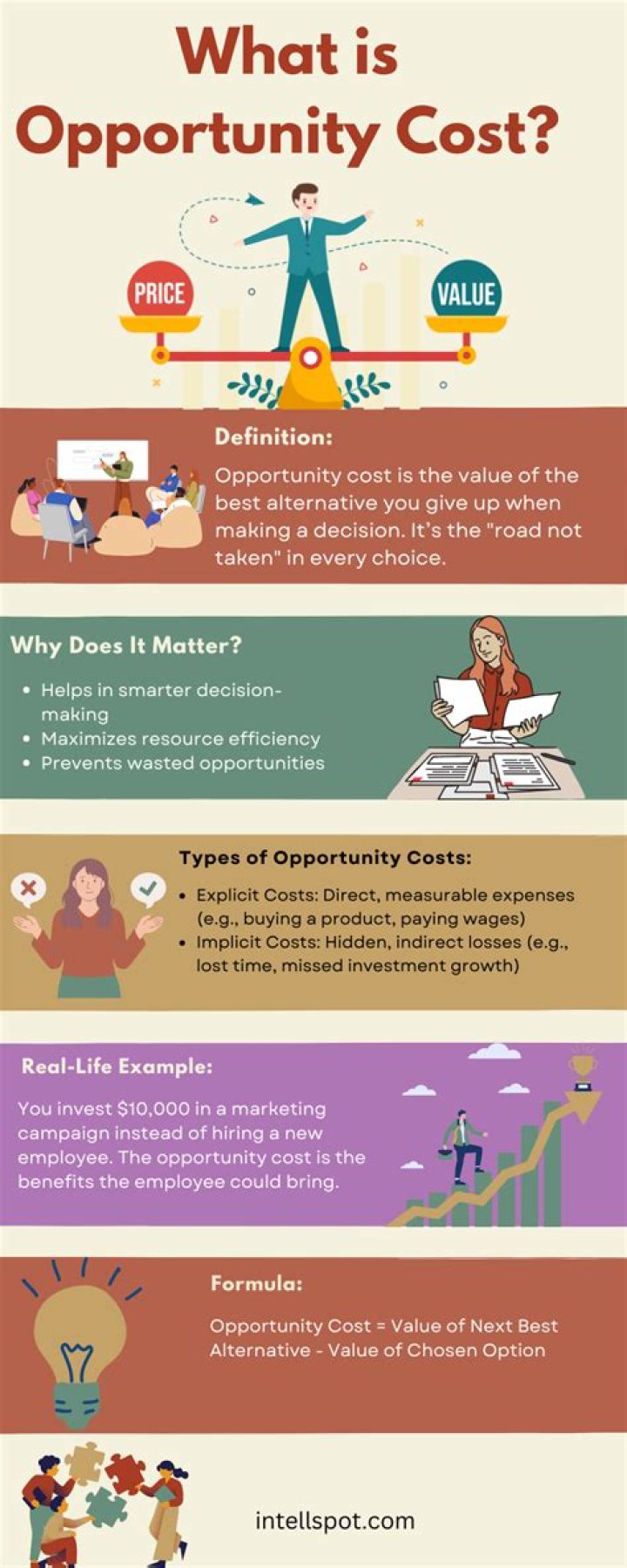 What does an increase in opportunity cost mean?