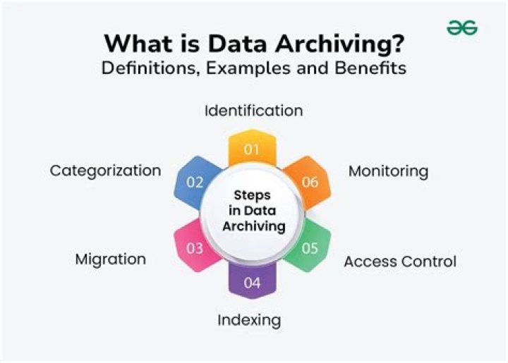 What does archiving data do?