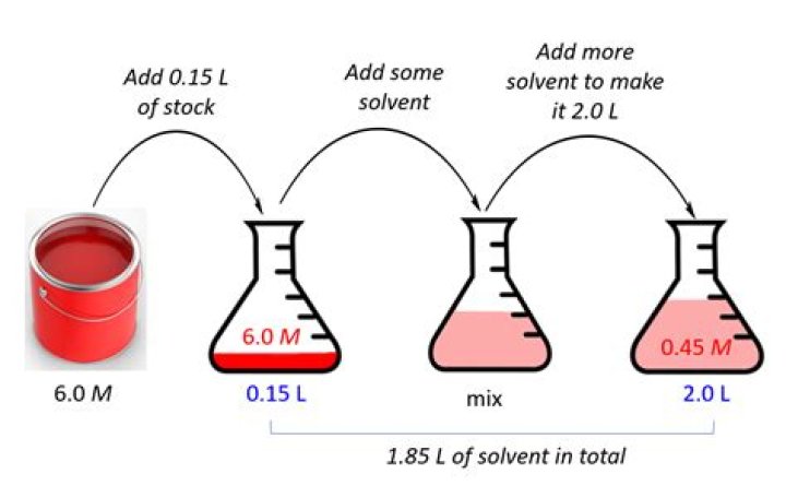 What does dilution mean in chemistry?