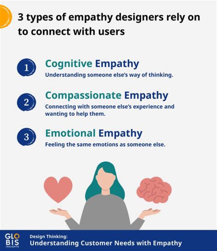What does empathy for the consumer mean?