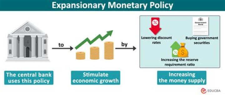 What does expansionary monetary policy do?