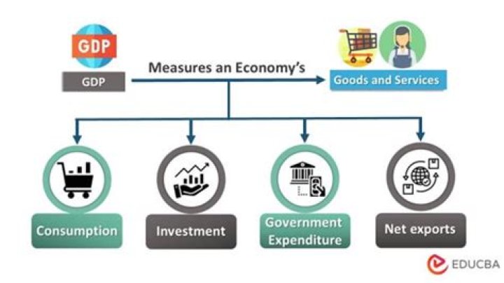 What does GDP actually measure?