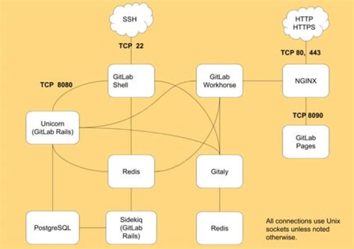 What does GitLab use for documentation?