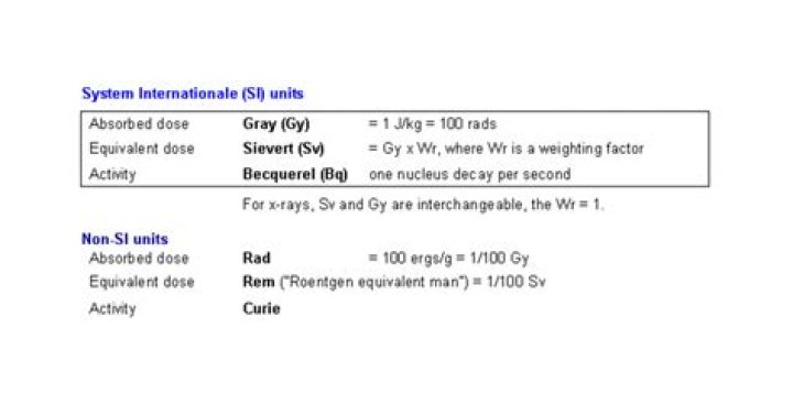 What does Gy unit stand for?