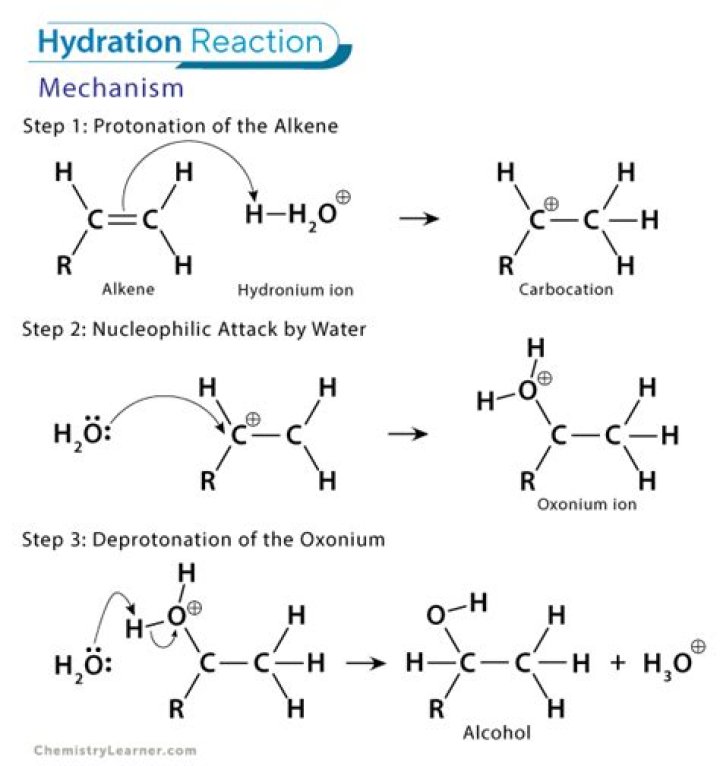 What does hydration of ethene produce?