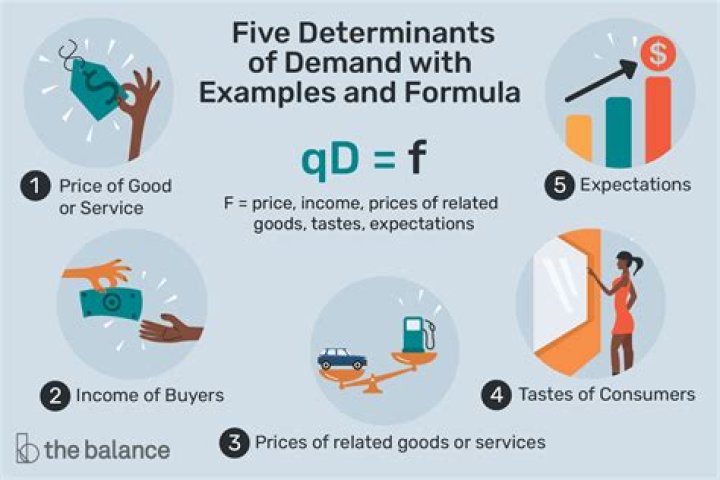 What does it mean when you have demand for a good or service?